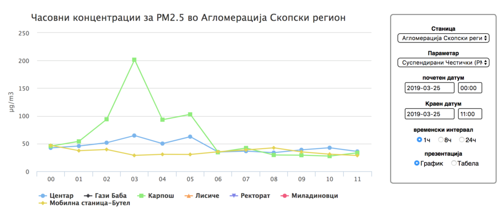 Карпош, пикови на PM2.5, жителите се жалат дека мириса силно на чад, горена пластика и сл 25 март